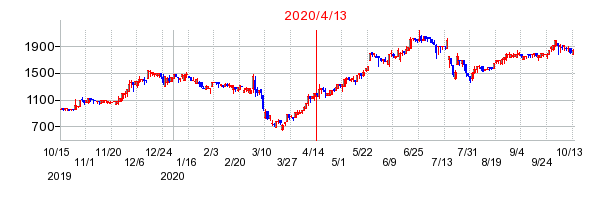 2020年4月13日 13:48前後のの株価チャート